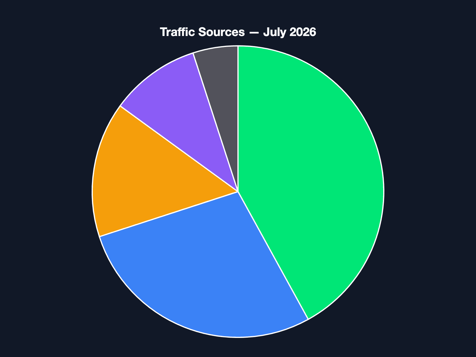 Pie Chart — Traffic Sources
