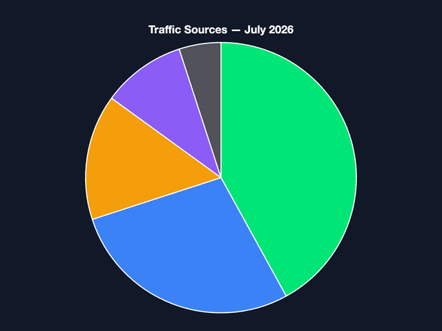 Pie chart